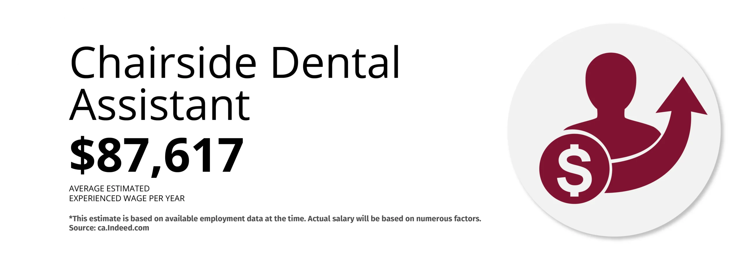Estimated average salary for Chairside Dental Assistant graduates per year in Canada based on Indeed.ca data